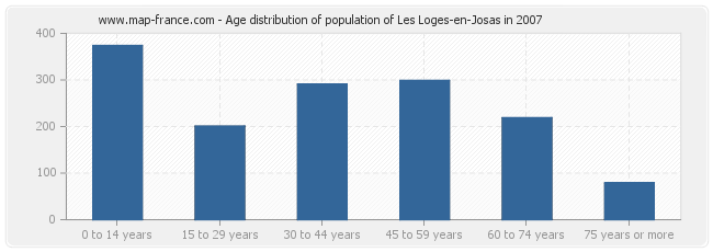 Age distribution of population of Les Loges-en-Josas in 2007